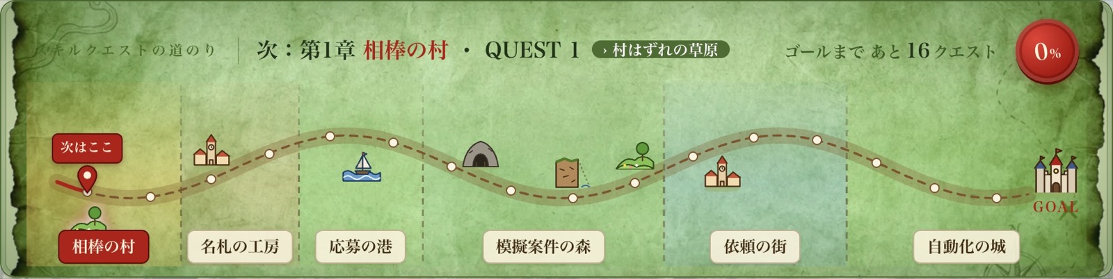 第1章 相棒の村から第6章 自動化の城まで続く、スキルクエストの冒険の地図